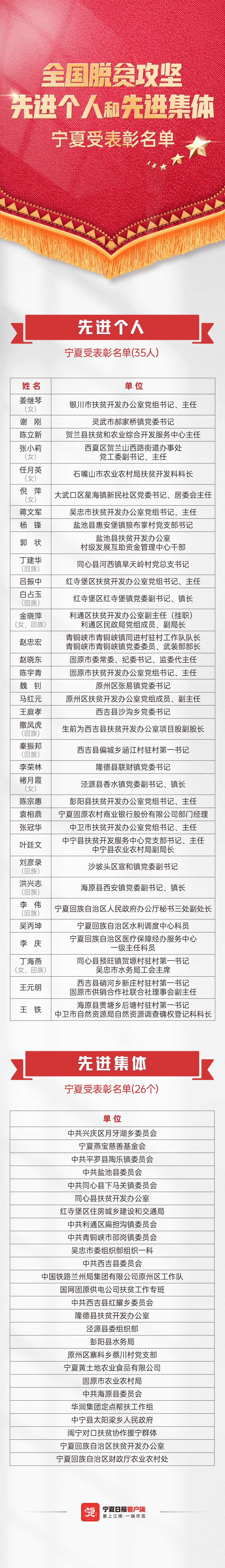 全國脫貧攻堅(jiān)寧夏名單-長圖.gif